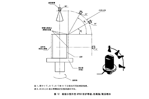 IPX9K喷淋标准